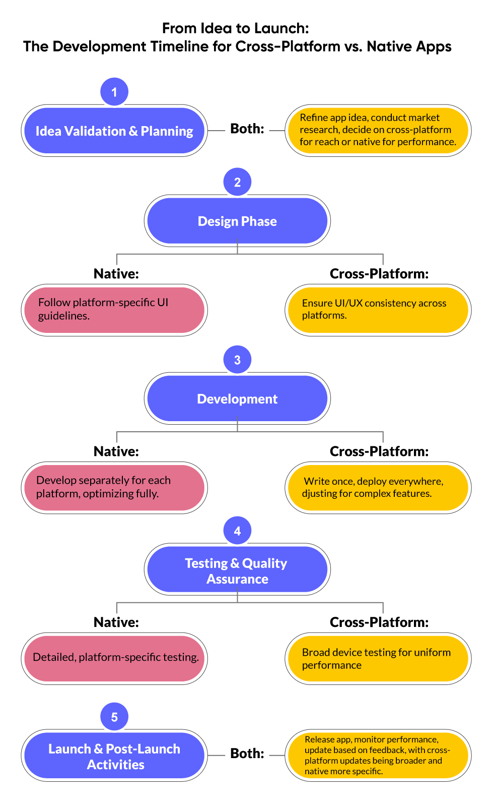 cross platform mobile app development vs native