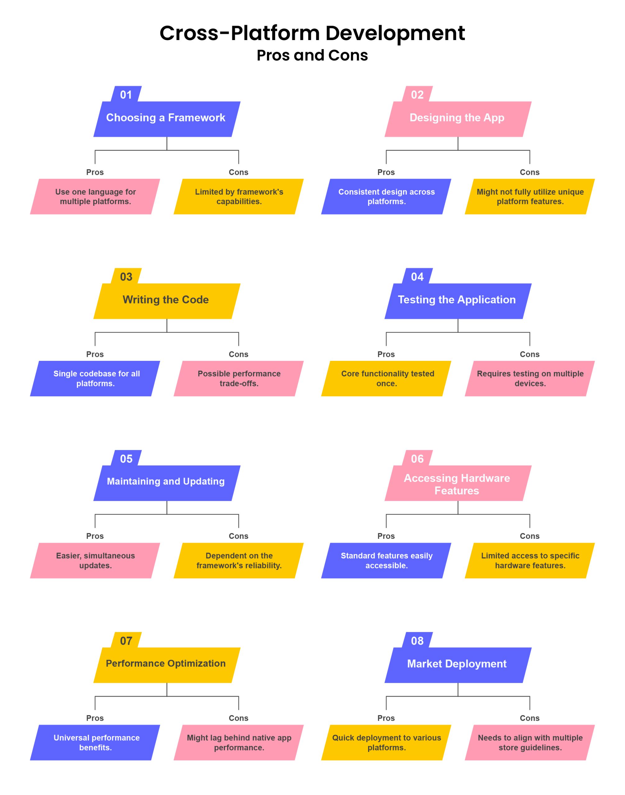 Developing for Android vs iOS