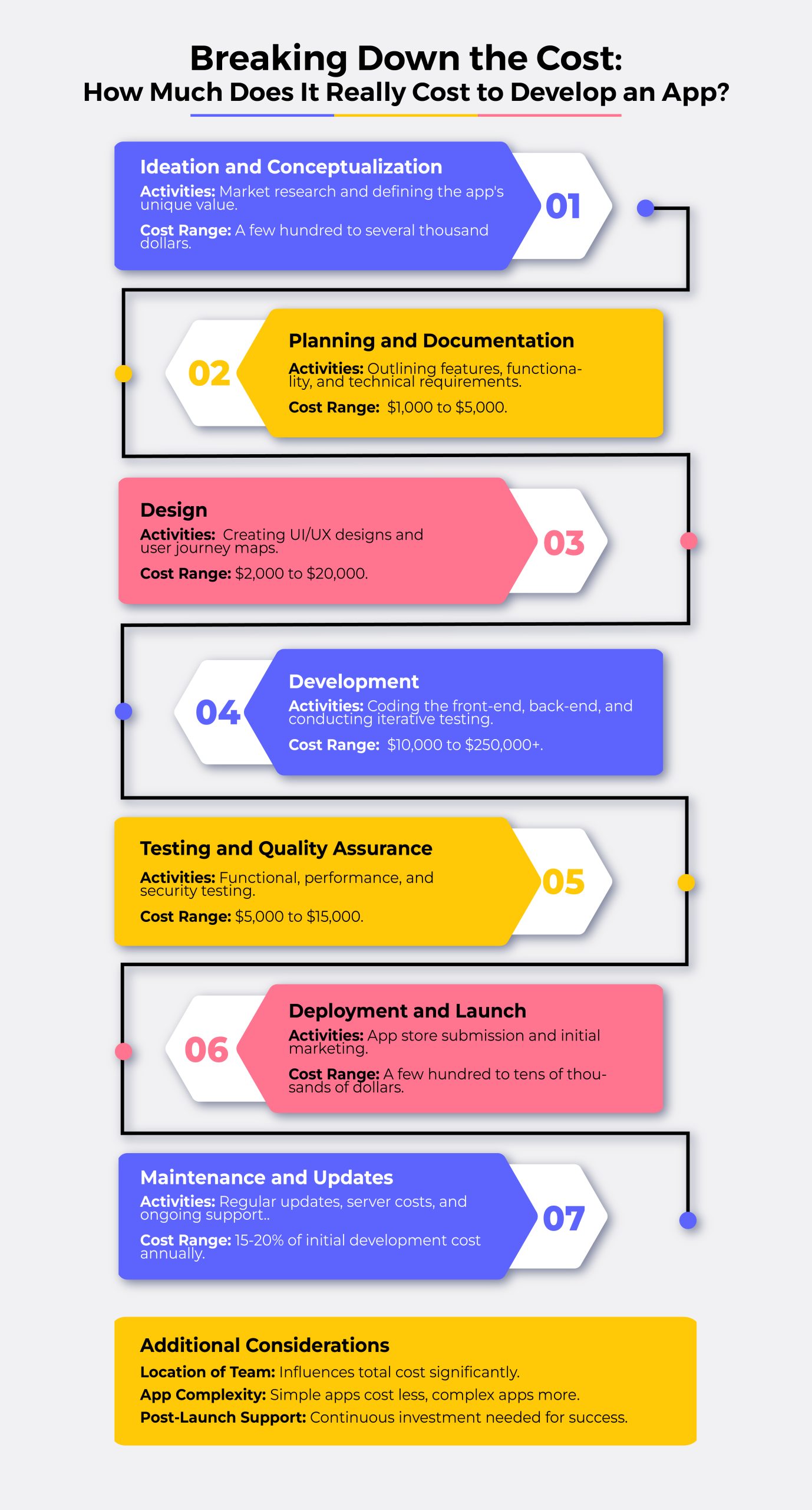 average cost of an app development