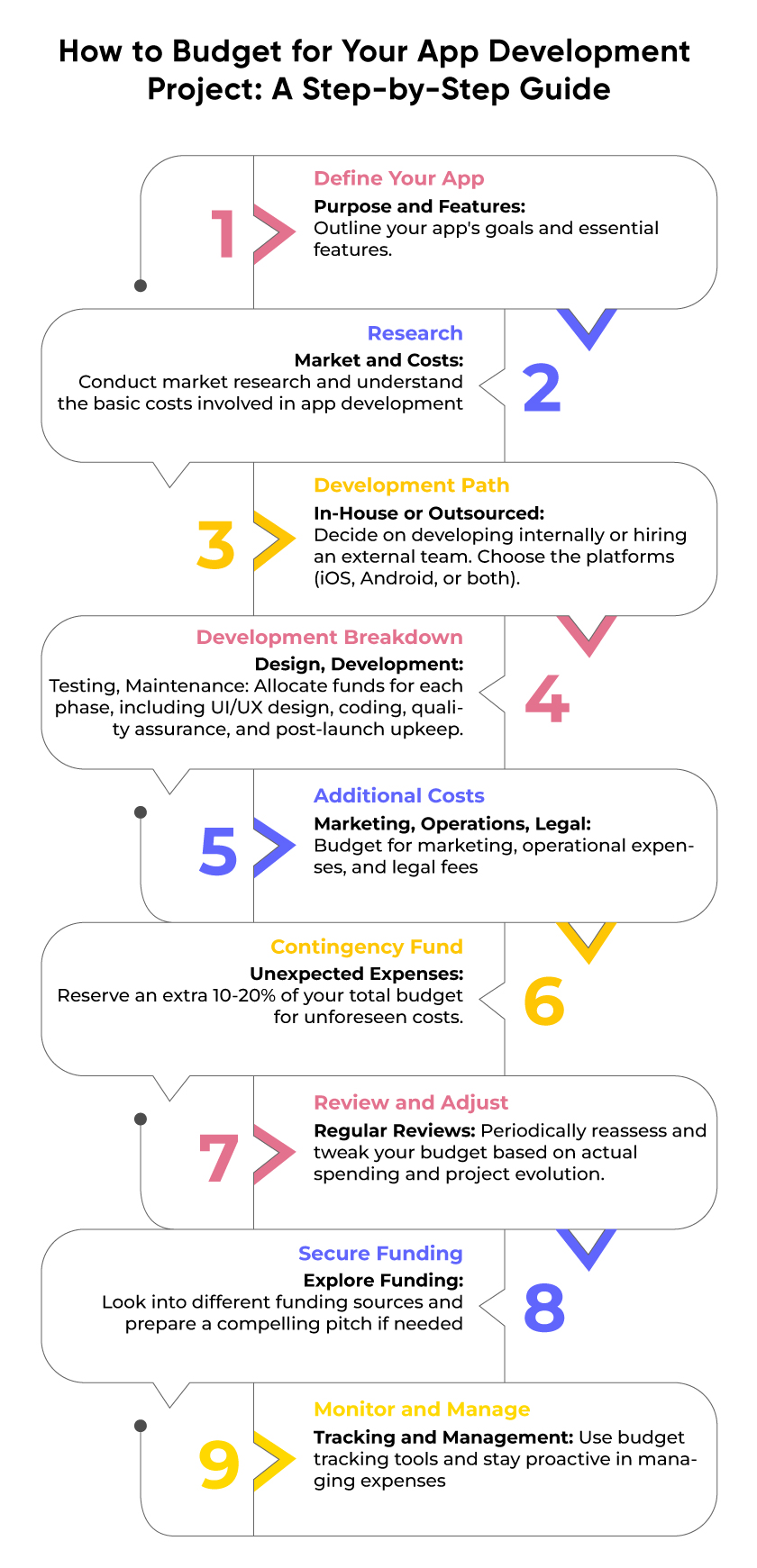 Cost Structure for App Development