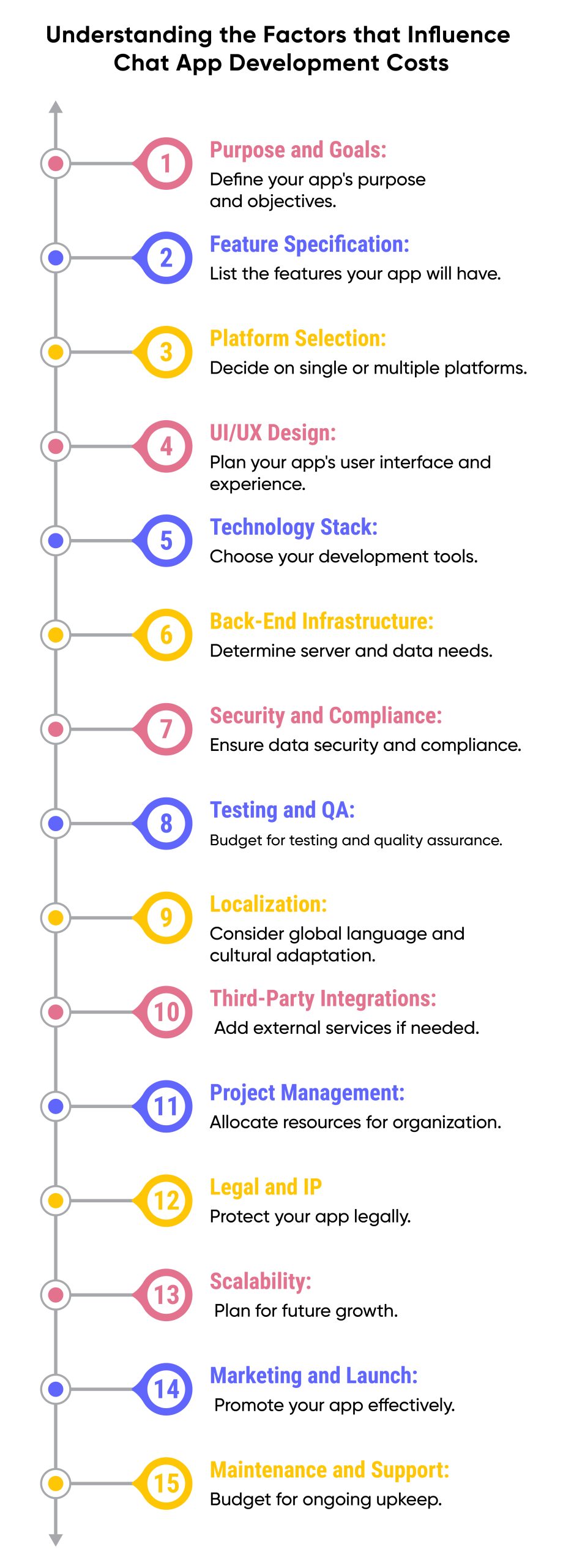 chat app development cost