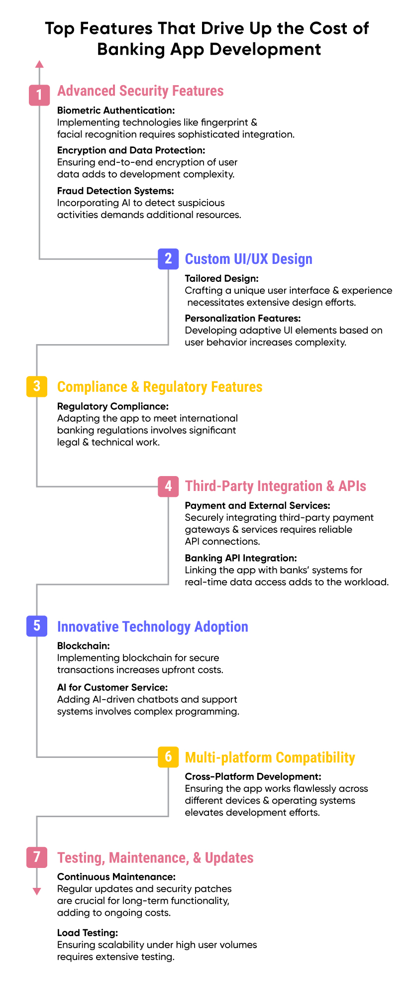 cost of developing a banking app