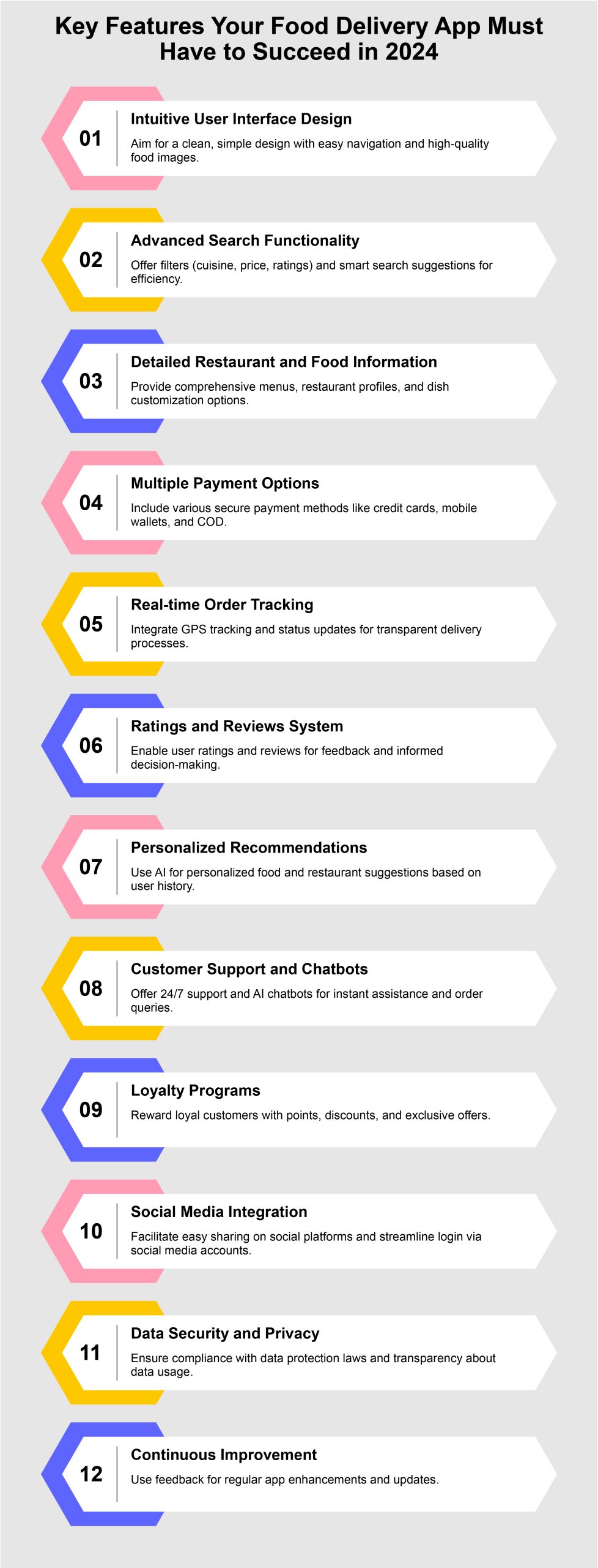 cost to develop a food delivery app