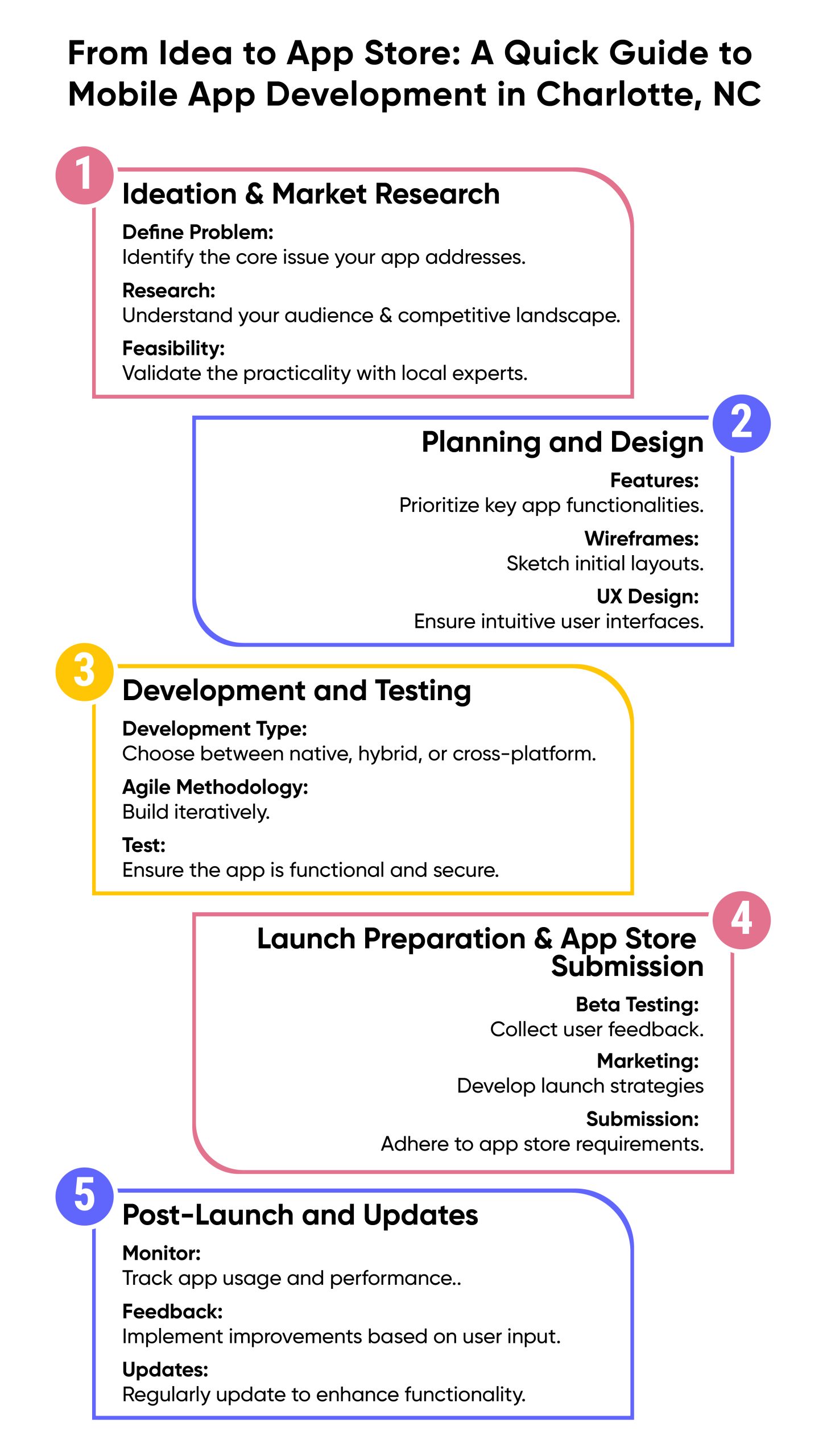 Mobile App Development in Charlotte NC